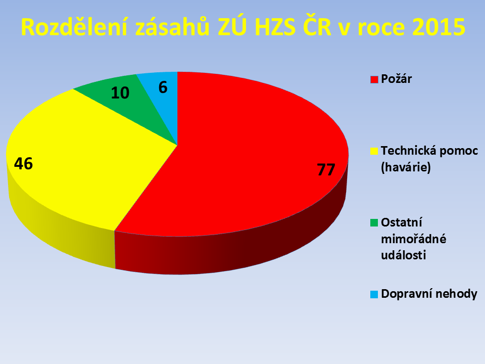 Zásahy ZÚ HZS ČR 2015.PNG