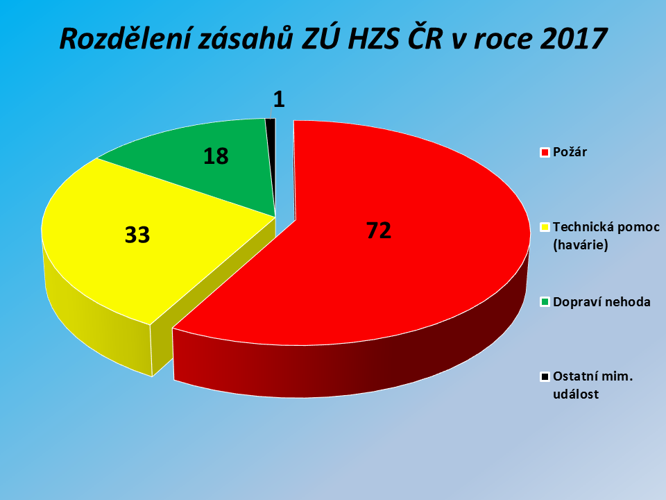 Rozdělení zásahů ZÚ HZS ČR v roce 2017.png