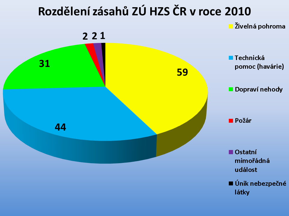 Zásahy ZÚ HZS ČR 2010.png