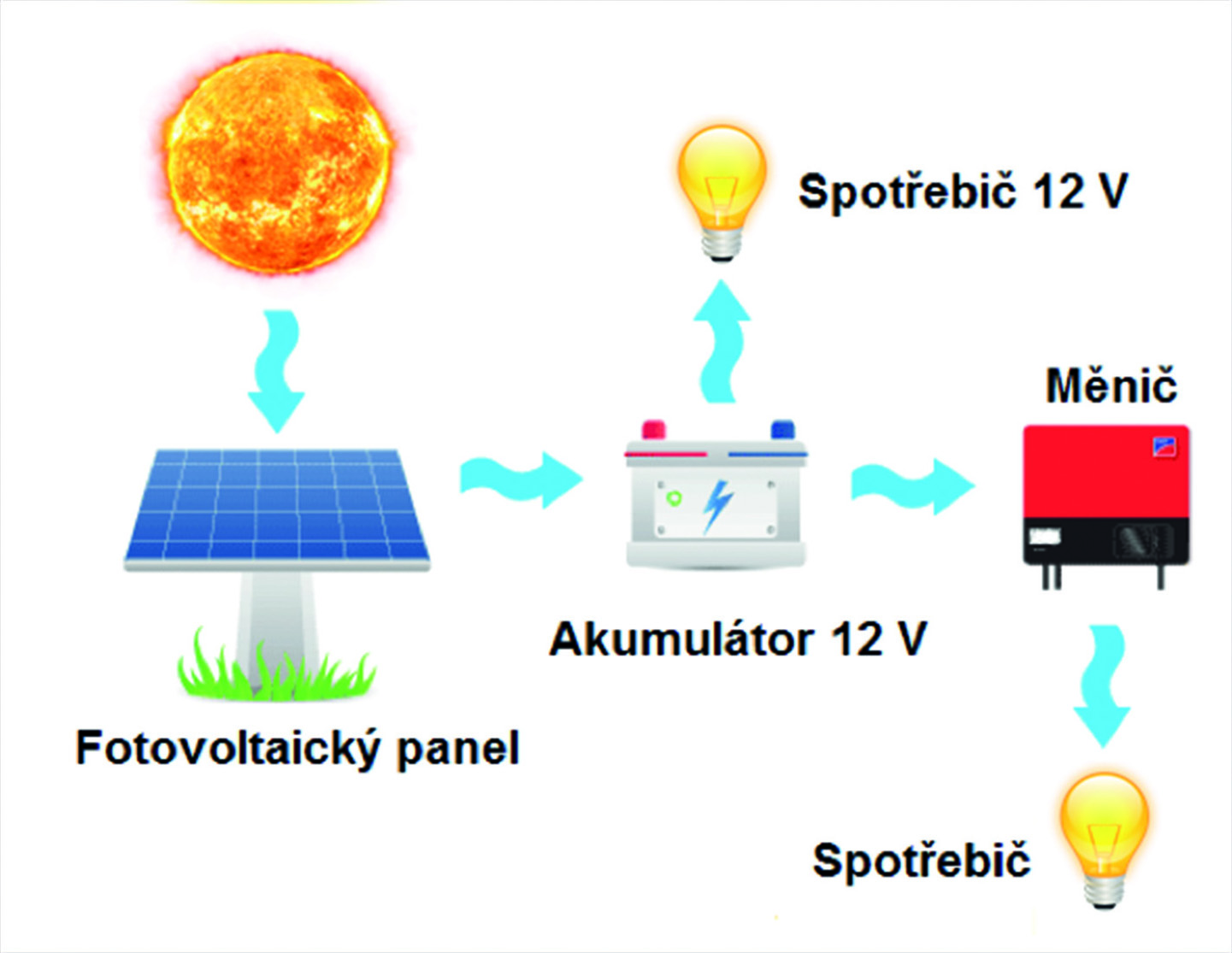 Obr. 3 Zjednodušené schéma GRID-OFF ostrovního fotovoltaického systému