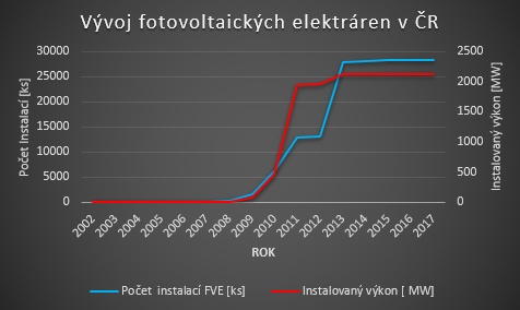 Graf 1 Vývoj celkového počtu instalací FVE a celkového instalovaného výkonu v ČR (Zdroj dat: ERÚ)