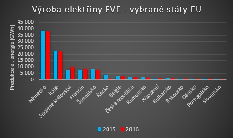 Graf 2 Elektrická energie vyprodukovaná FVE u vybraných států EU (Zdroj dat: Photovoltaic barometer 2017)