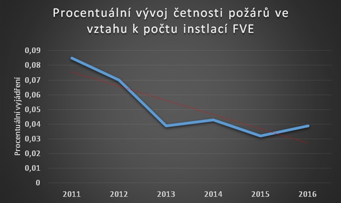 Graf 8Vztah mezi četností požárů a celkovým počtem instalací fotovoltaických elektráren na území ČR (Zdroj dat: Statistika HZS ČR)
