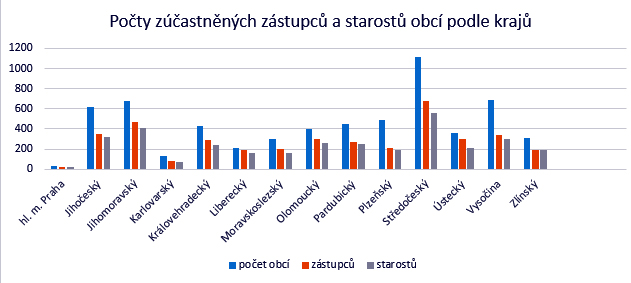 Počty zúčastněných zástupců a starostů obcí podle krajů 
