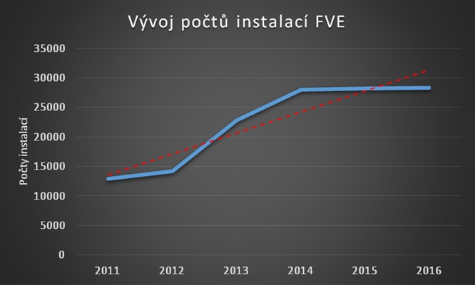 graf 6 Vývoj počtu instalcí fotovoltaických elektráren na území ČR (Zdroj dat: Statistika HZS ČR)