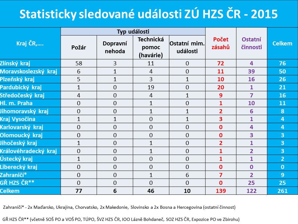 Činnost ZÚ HZS ČR za rok 2015.png