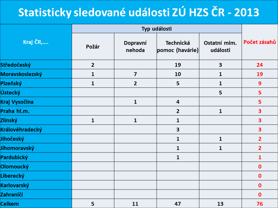 Zásahy ZÚ HZS ČR 2013 p.png