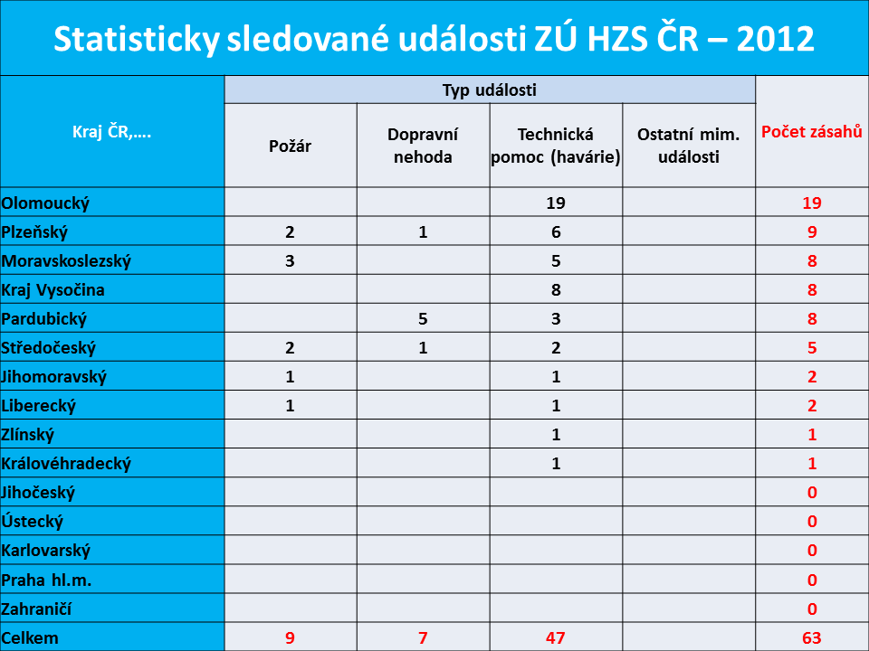 Zásahy ZÚ HZS ČR 2012 p.png