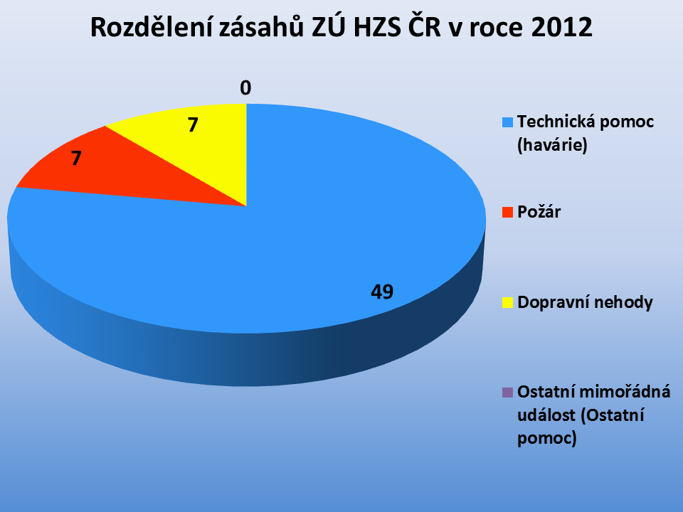 Zásahy ZÚ HZS ČR 2012.png