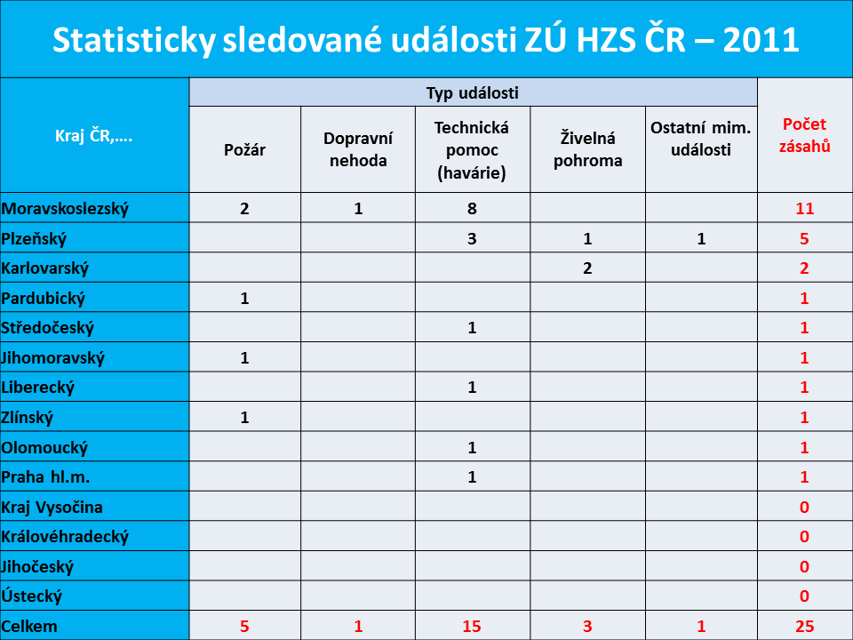 Činnost ZÚ HZS ČR za rok 2011.png