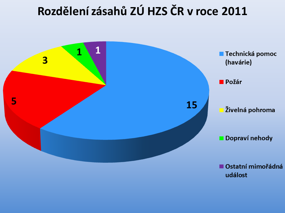 Zásahy ZÚ HZS ČR 2011.png