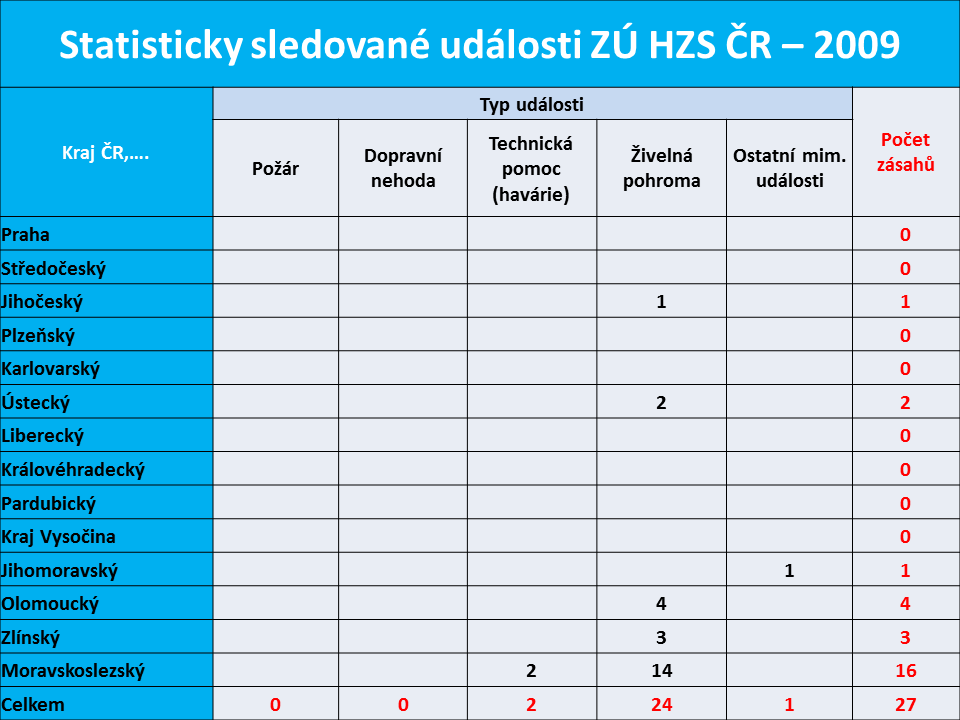 Činnost ZÚ HZS ČR za rok 2009.png