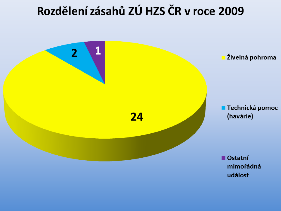 Zásahy ZÚ HZS ČR 2009.png
