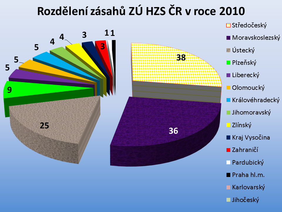 Zásahy ZÚ HZS ČR dle krajů 2010.png
