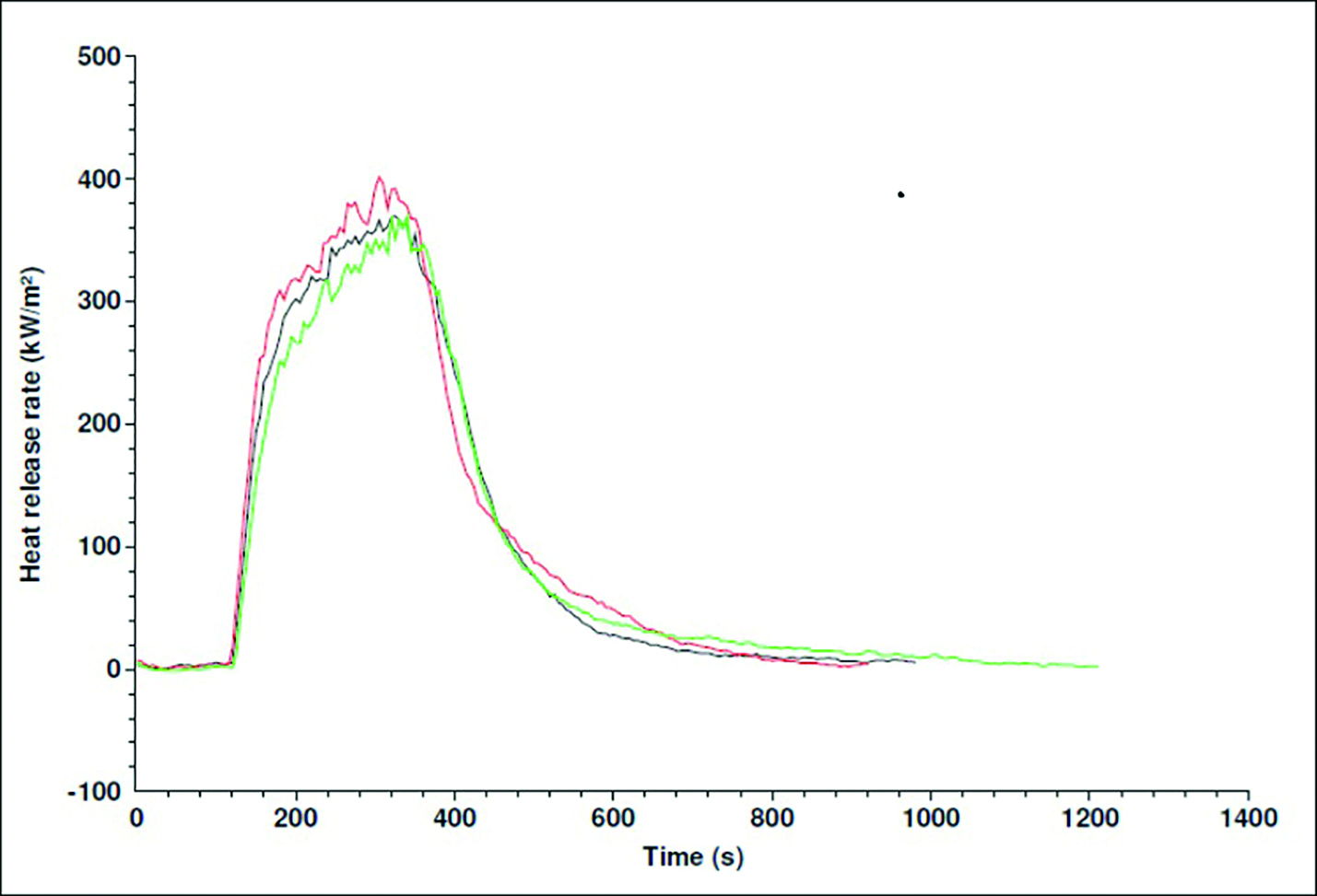 Obr. 3  Rychlost uvolňování tepla v závislosti na čase (každá barva křivky znázorňuje jeden průběh celé zkoušky). Zdroj: vlastní výzkum