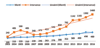 Graf 3 Poradenské služby poskytované psychologem v letech 2003 až 2016
