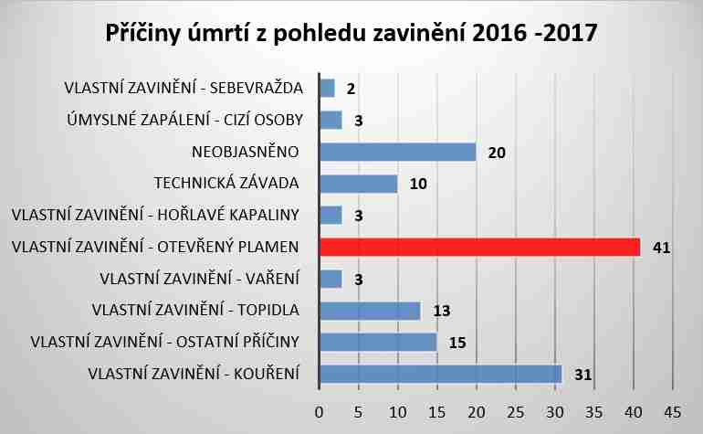 Graf 5. Příčiny úmrtí z pohledu zavinění za roky 2016 až 2017 [Zdroj dat: Statistika HZS ČR]