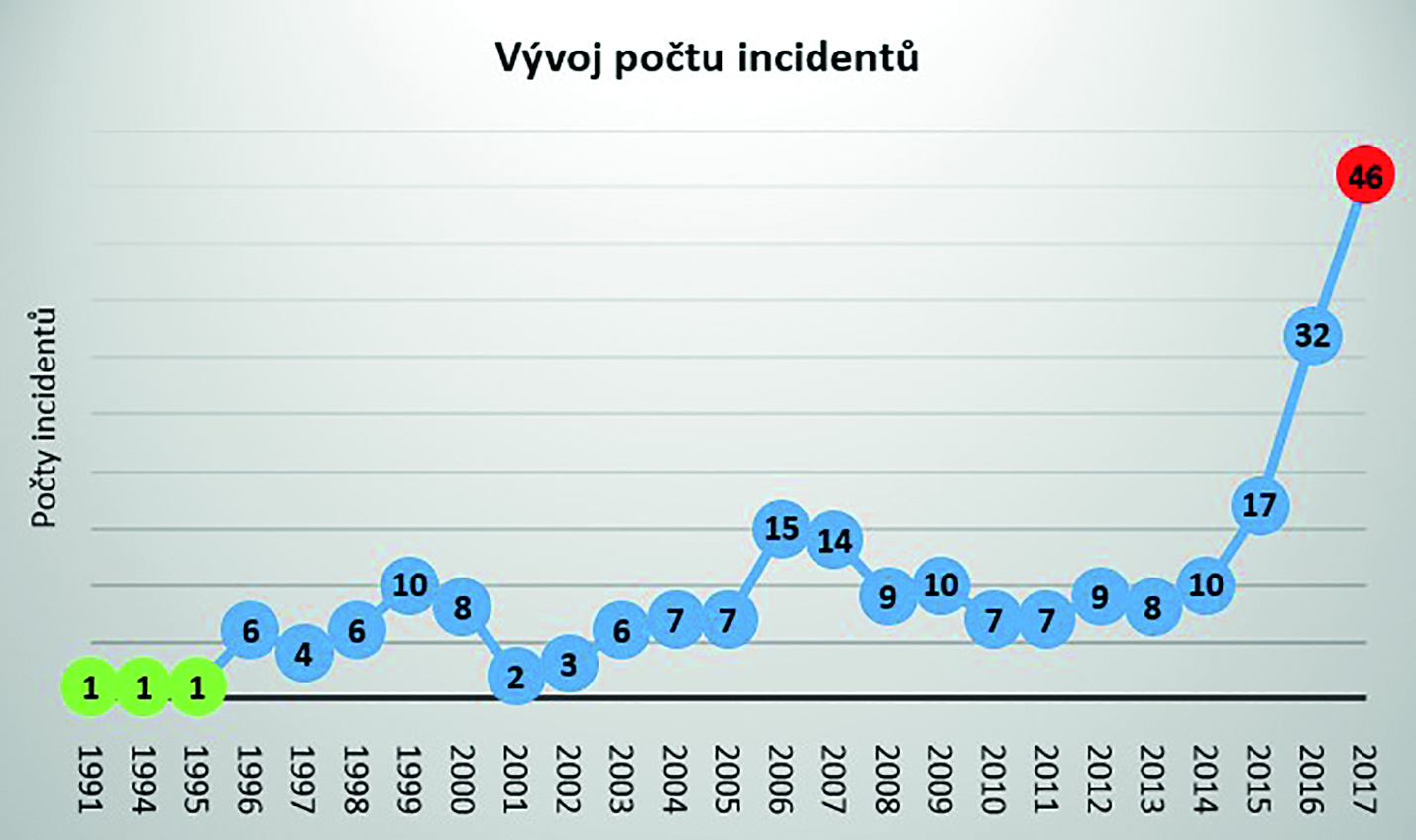 Graf 7 Počty incidentů v letecké dopravě za období let 1991-2017 [Zdroj dat: FAA]