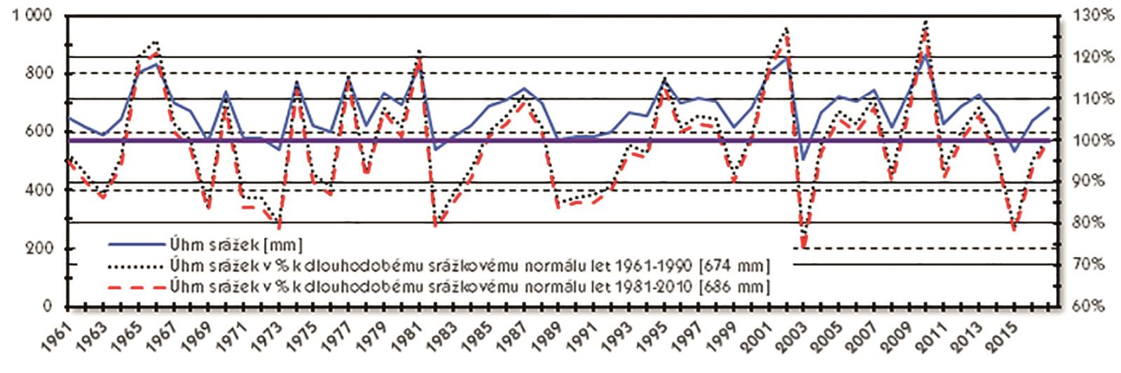 Obr. 3 Přehled úhrnu územních srážek v České republice v letech 1961-2017 (Zdrpj dat: ČHMÚ, 2018)