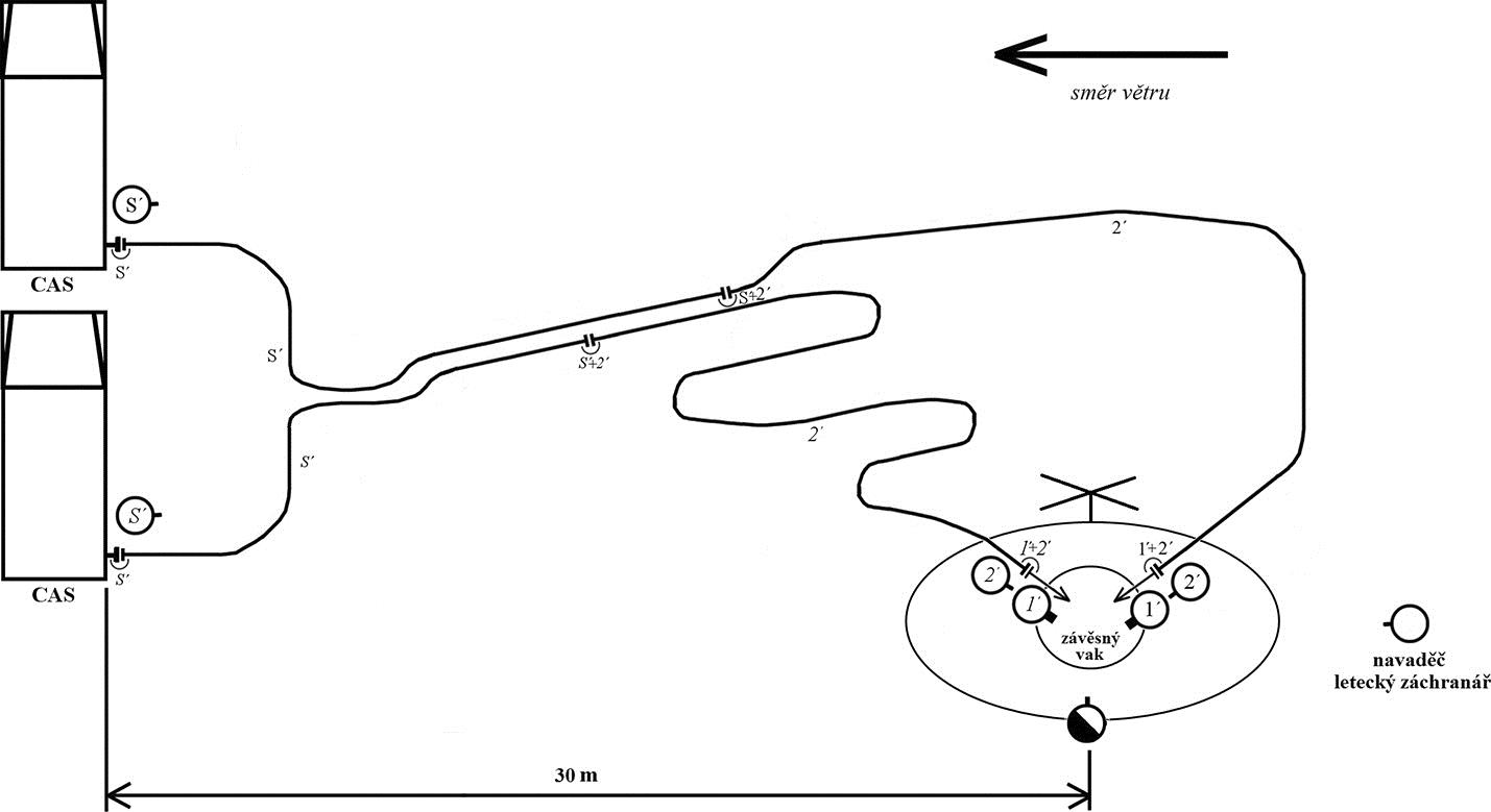 Schéma vytváření stanoviště pro plnění závěsného vaku vrtulníku