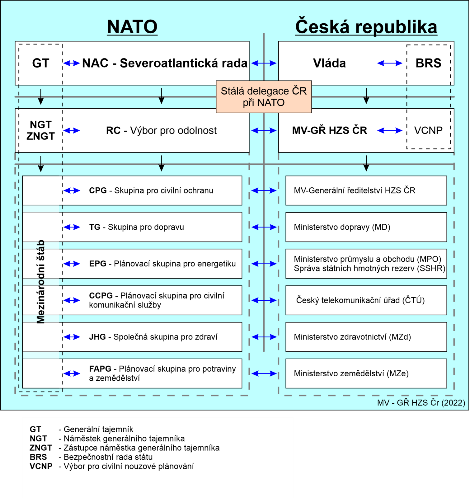CNP schéma (ČR+NATO) v16 CZ II.png
