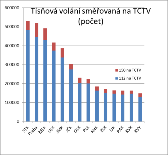 Tísňová volání směrovaná na TCTV (počet)