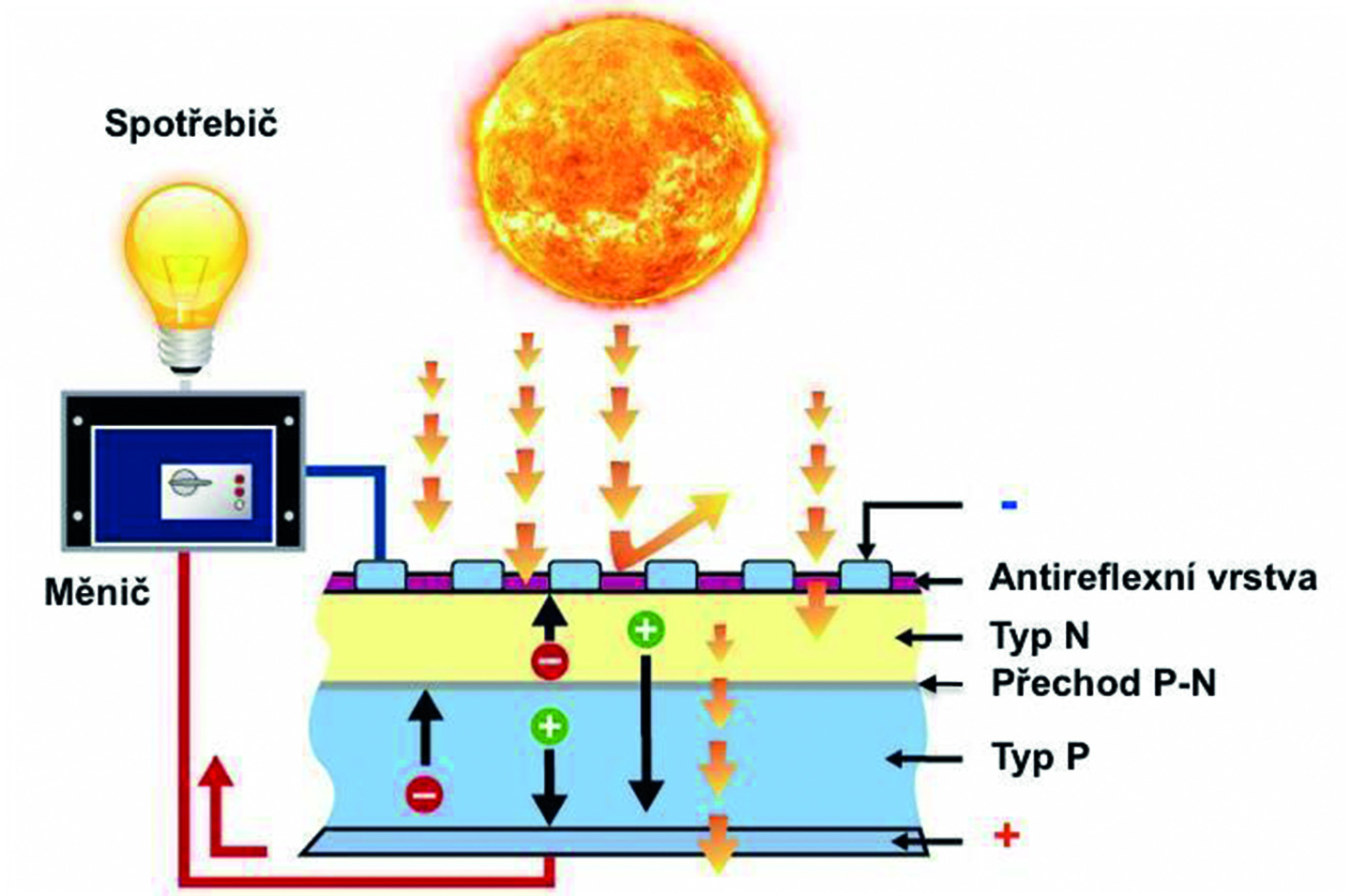Obr. 1 Zjednodušený princip funkce fotovoltaického článku