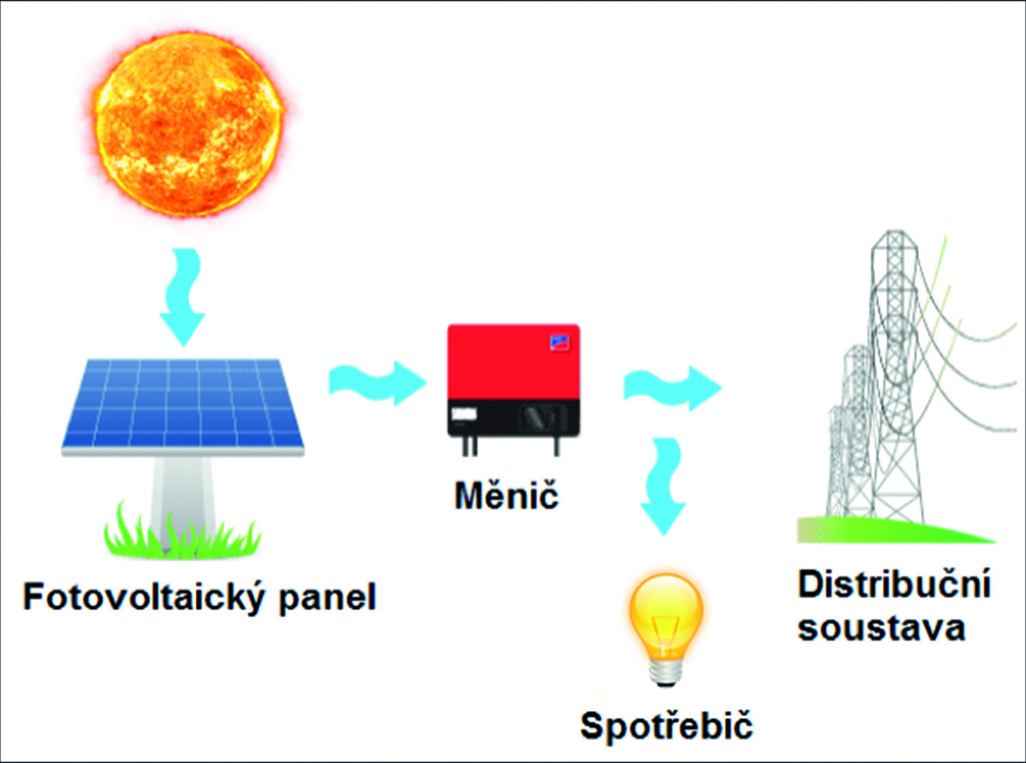 Obr. 2 Zjednodušené schéma GRID-ON fotovoltaického systému