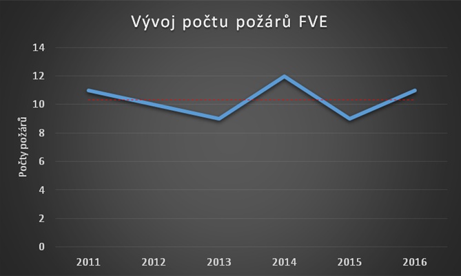 graf 7 Vývoj počtu požáru fotovoltaických elektráren na území ČR (Zdroj dat: Statistika HZS ČR)