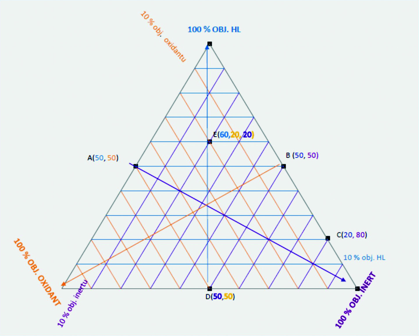 Obr. 1 Trojúhelníkový diagram výbušnosti - příklady vynášení koncentrací složek