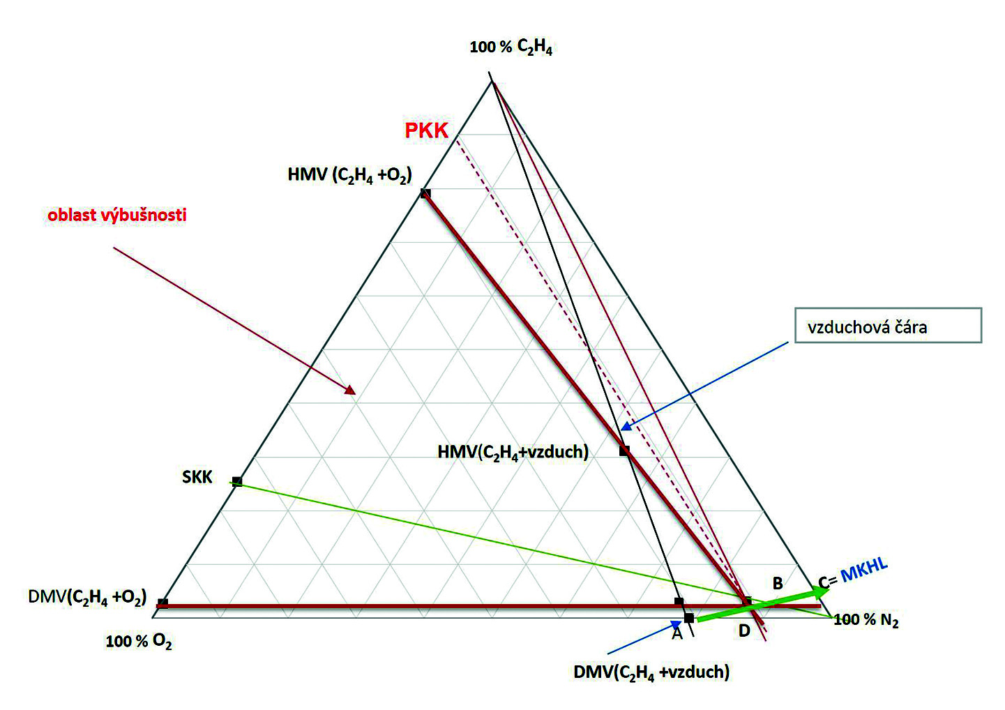 Obr. 5 Výbuchový trojúhelmník etylenu ve směsi s kyslíkem a dusíkem při 25 °C a at,osférickém tlaku 1 atm s vyznačením MKHL a PKK