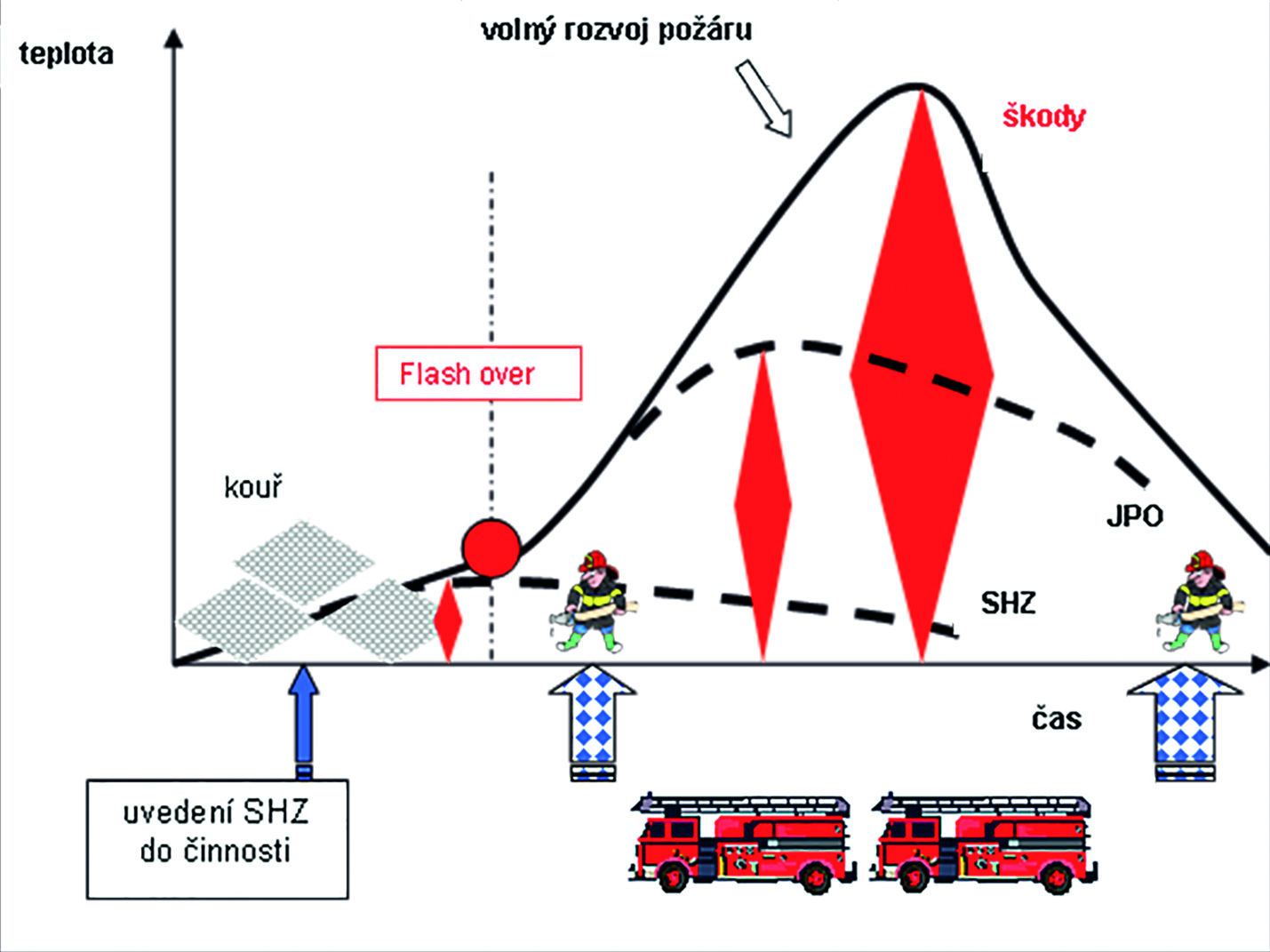 Velikost škod způsobených požárem při použití SHZ