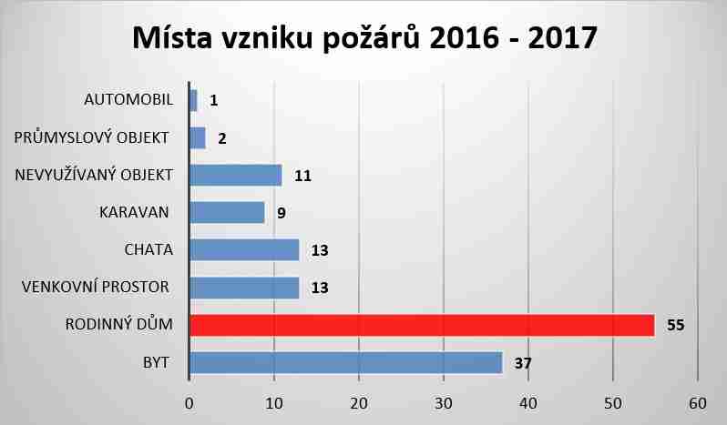 Graf 6 Počty usmrcených podle místa vzniku za roky 2016 až 2017 [Zdroj dat: Statistika HZS ČR]