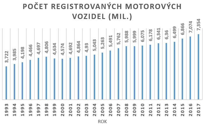 Počet registrovaných motorových vozidel (mil.)