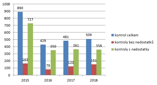 Graf 2 Vysledky kontrol v letech 2015 až 2018