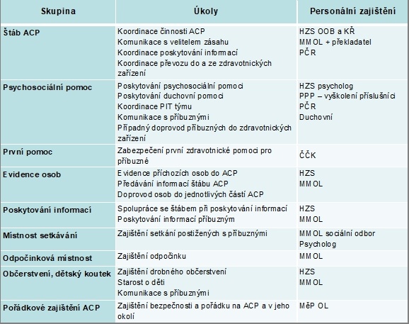 Přehled úkolů a personální zajištění jednotlivých částí ACP