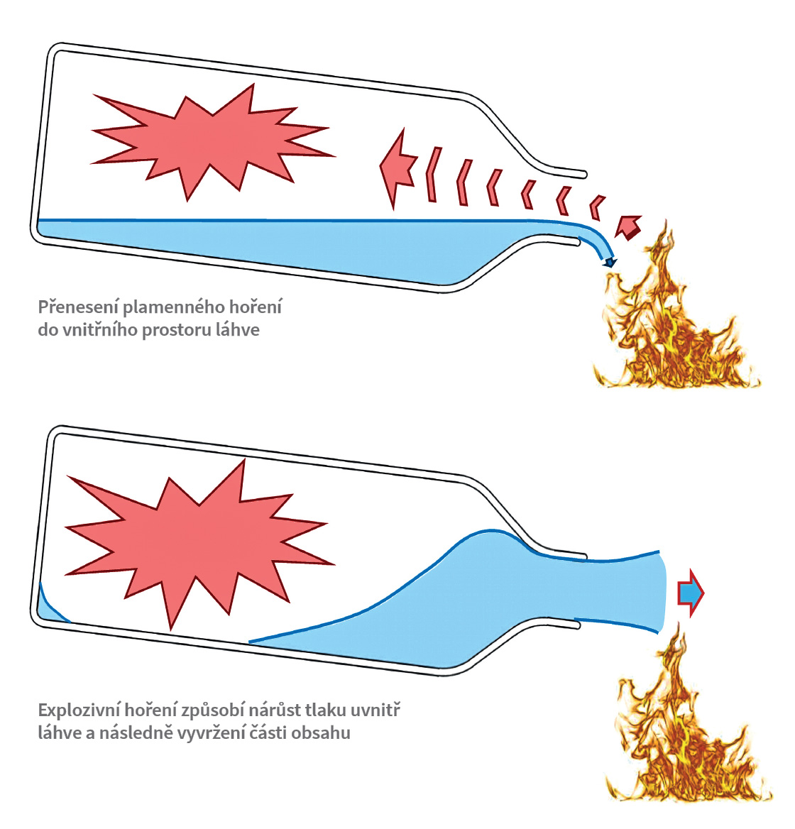 Obr. 8 Grafické znázornění iniciace směsi par etanolu se vzduchem ve vnitřním prostoru láhve s následnou expanzí produktů hoření a výstřikem etanolu z hrdla láhve
