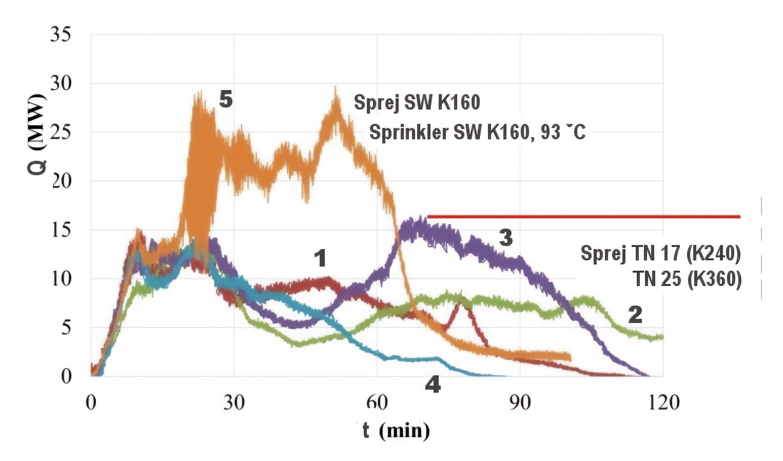 Rychlost uvolňování tepla HRR při požární zkoušce sprejového SHZ s hubicí TN-25 (1), TN-17 (2), TN-17 (3), T-25 (4), a SW-24 (5). Pozn.: při zkouškách(1), (4), a (2), (3), byly rozdílné tlaky na hubici.