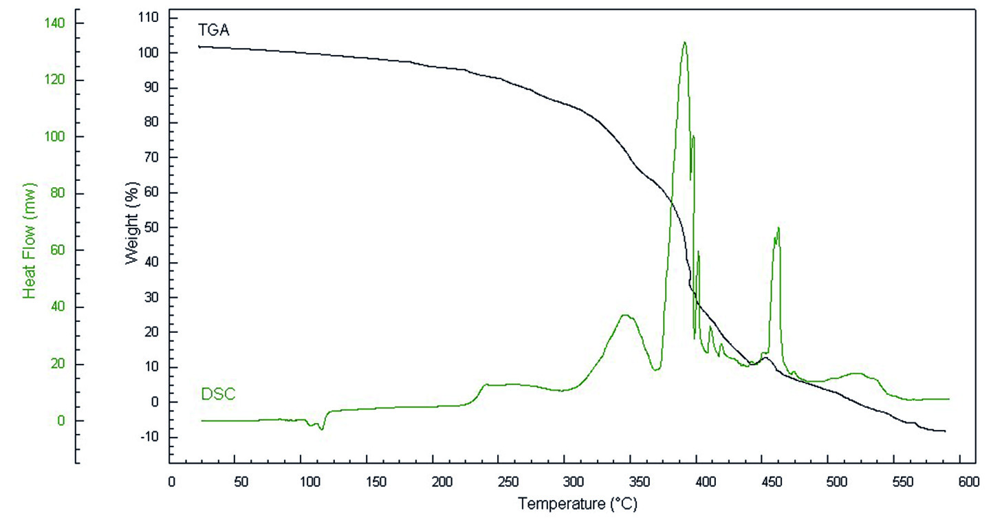 Obr. 3 DSC a TGA křivka nízkohustostního polyetylenu ze simultálnní termické analýzy