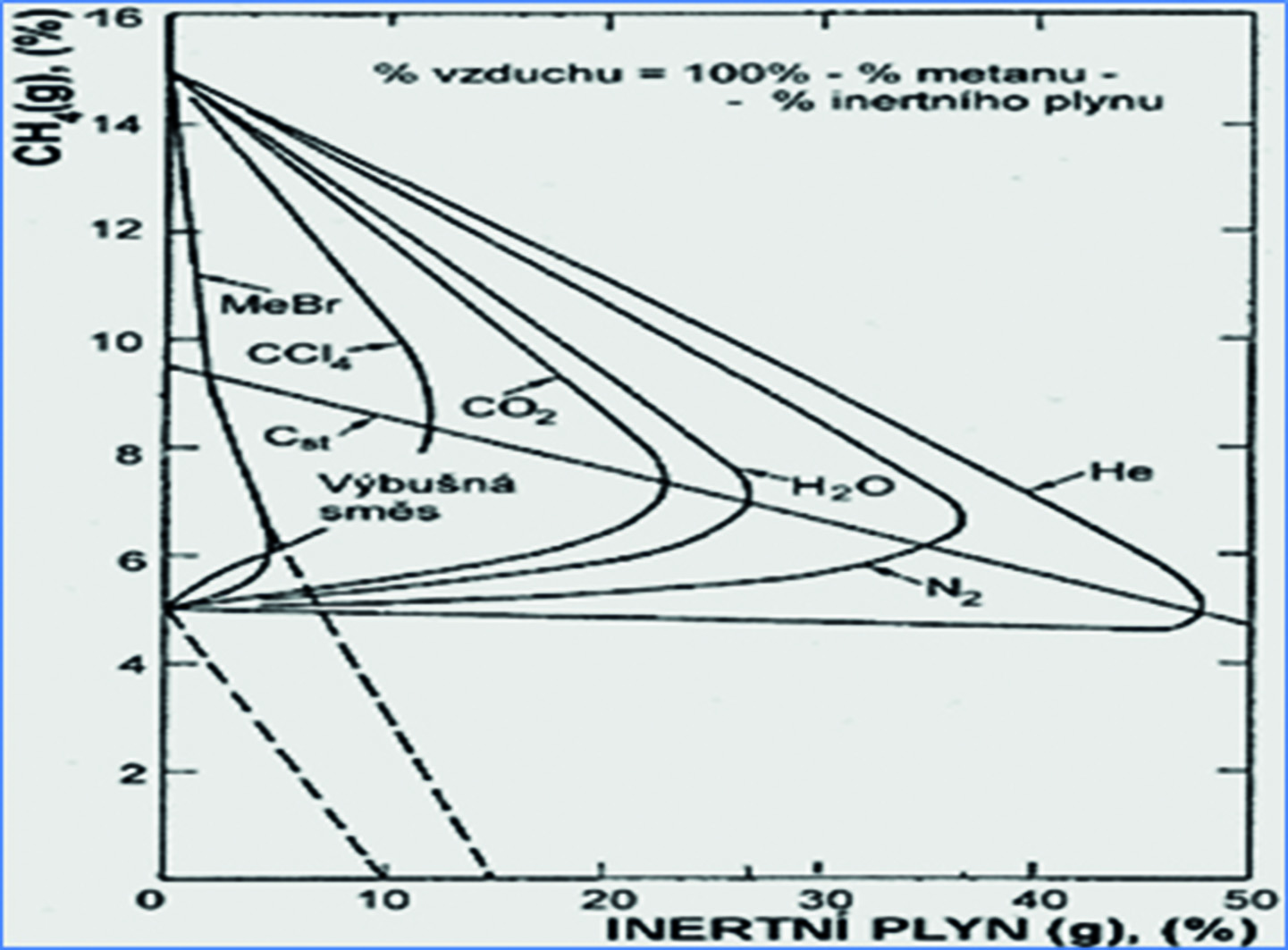 Obr. 4 Příklad závislosti HMV a DMV (%obj) metanu na druhu inertního plynu a jeho koncentraci ve směsi se vzduchem při 25 °C Ca atm. tlaku 1 atm. [2]