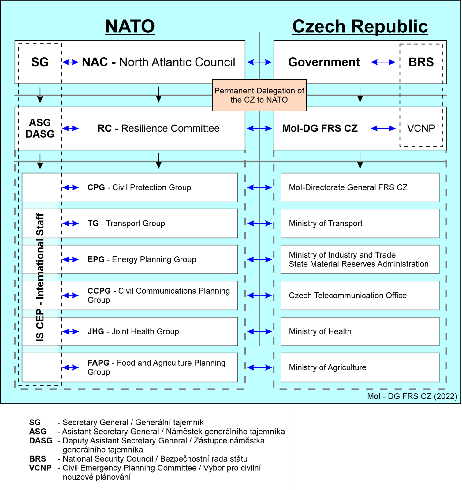 CNP schéma (ČR+NATO) v16 AJ II.png
